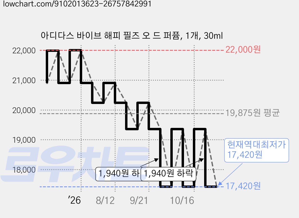 아디다스 바이브 해피 필즈 오 드 퍼퓸, 1개, 30ml 가격 변동 차트, 현재가 17,420원, 역대최저가