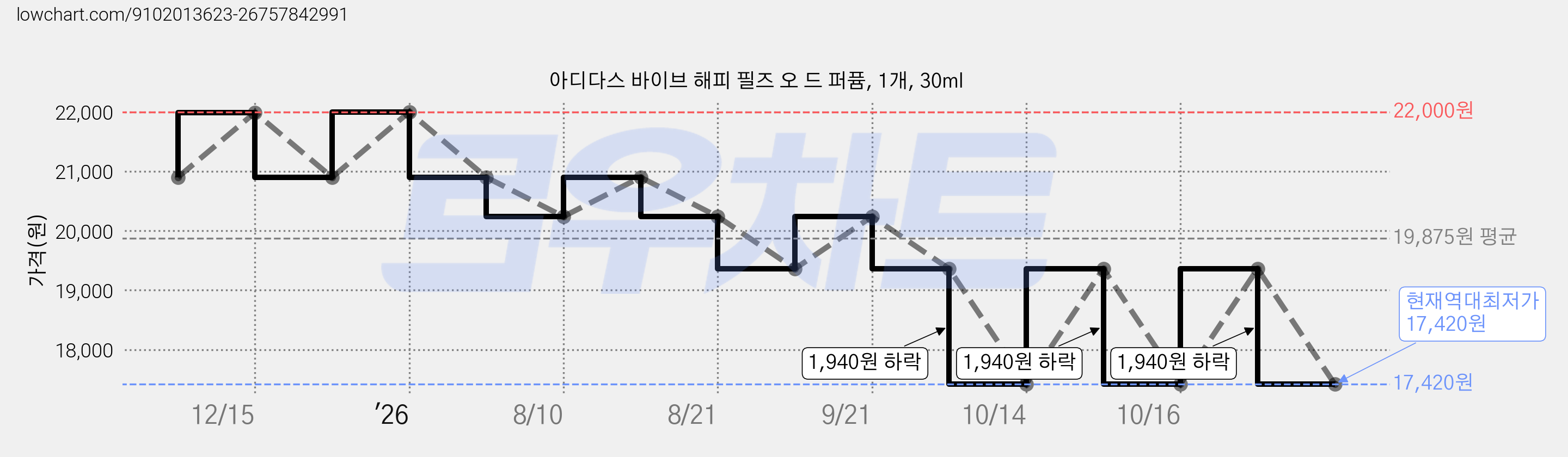 아디다스 바이브 해피 필즈 오 드 퍼퓸, 1개, 30ml 가격 변동 차트, 현재가 17,420원, 역대최저가