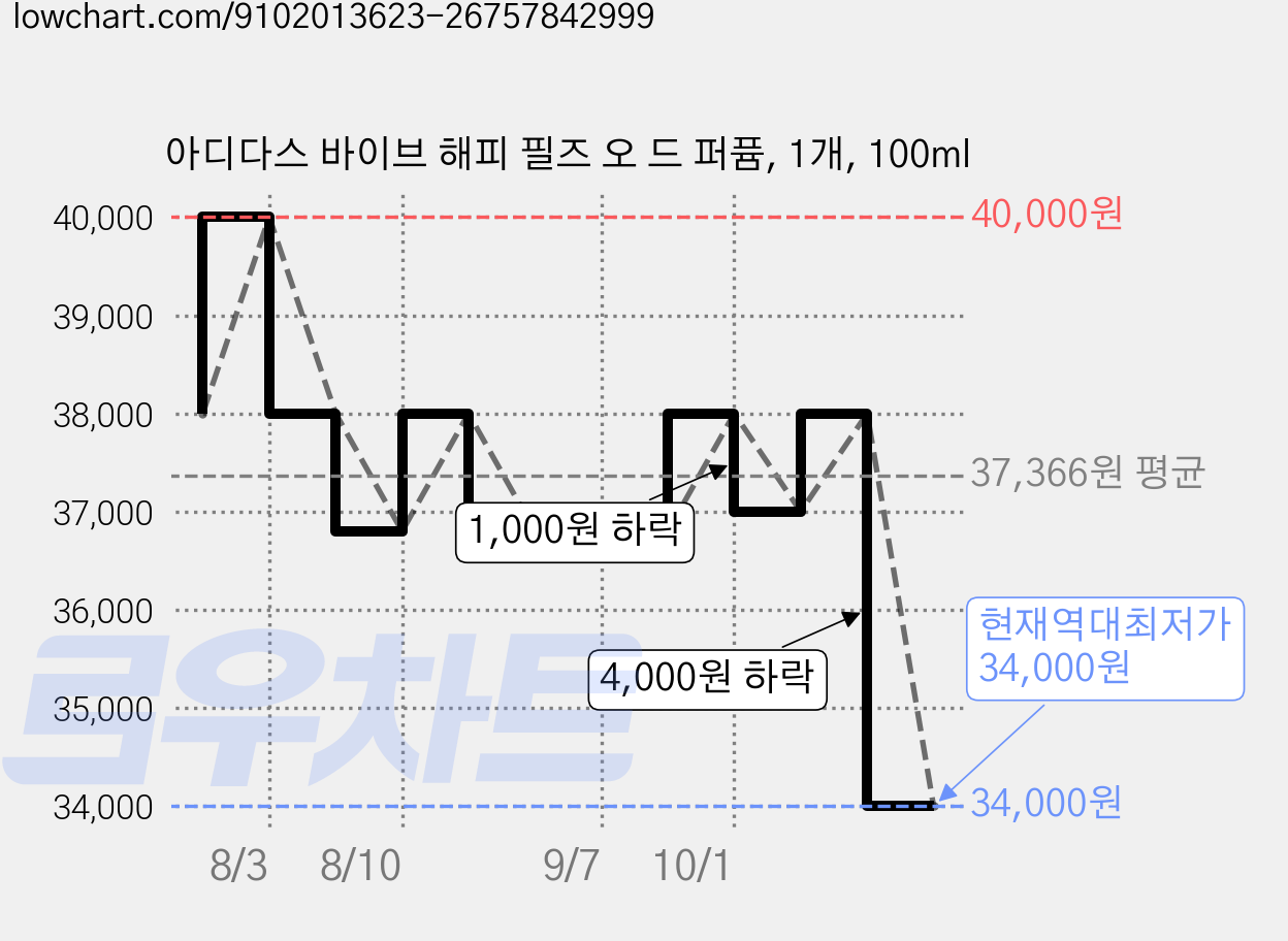 아디다스 바이브 해피 필즈 오 드 퍼퓸, 1개, 100ml 가격 변동 차트, 현재가 34,000원, 역대최저가