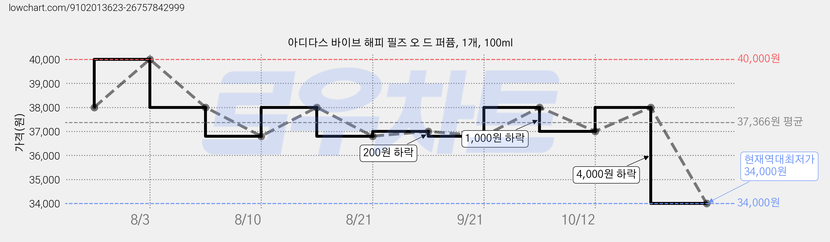 아디다스 바이브 해피 필즈 오 드 퍼퓸, 1개, 100ml 가격 변동 차트, 현재가 34,000원, 역대최저가