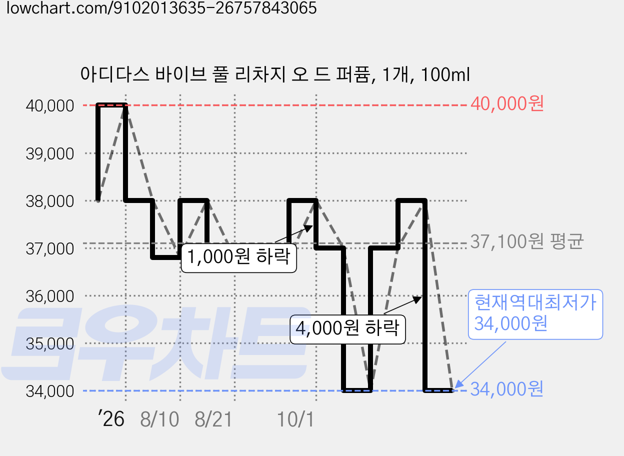 아디다스 바이브 풀 리차지 오 드 퍼퓸, 1개, 100ml 가격 변동 차트, 현재가 34,000원, 역대최저가