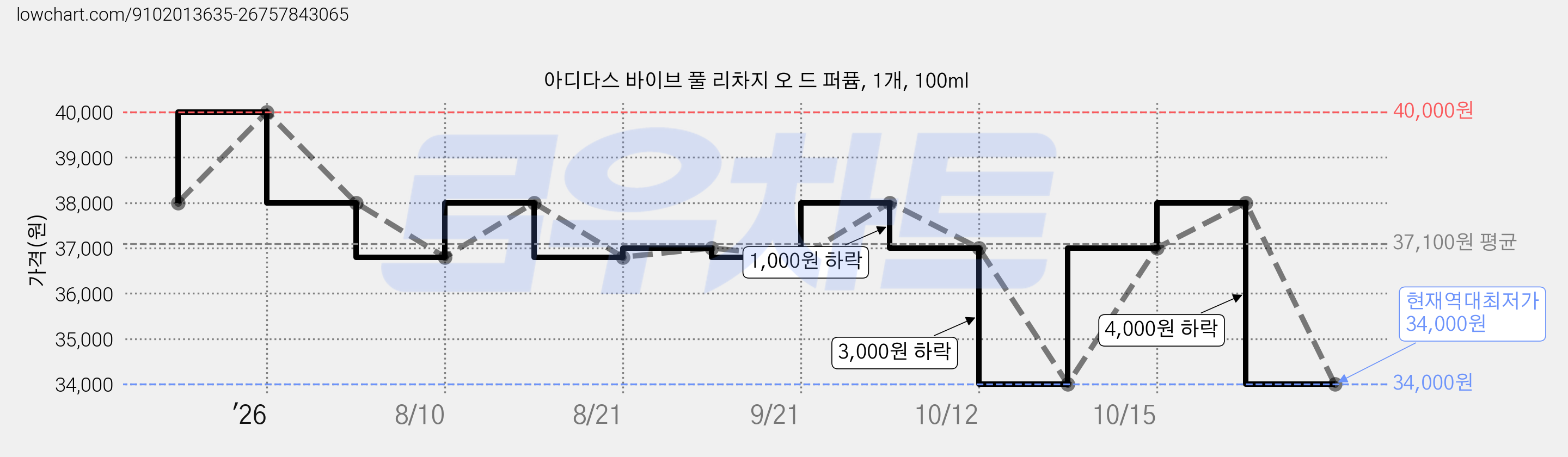 아디다스 바이브 풀 리차지 오 드 퍼퓸, 1개, 100ml 가격 변동 차트, 현재가 34,000원, 역대최저가