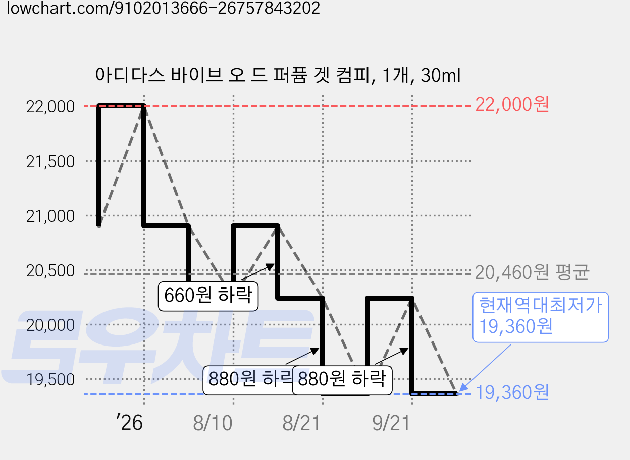 아디다스 바이브 오 드 퍼퓸 겟 컴피, 1개, 30ml 가격 변동 차트, 현재가 19,360원, 역대최저가