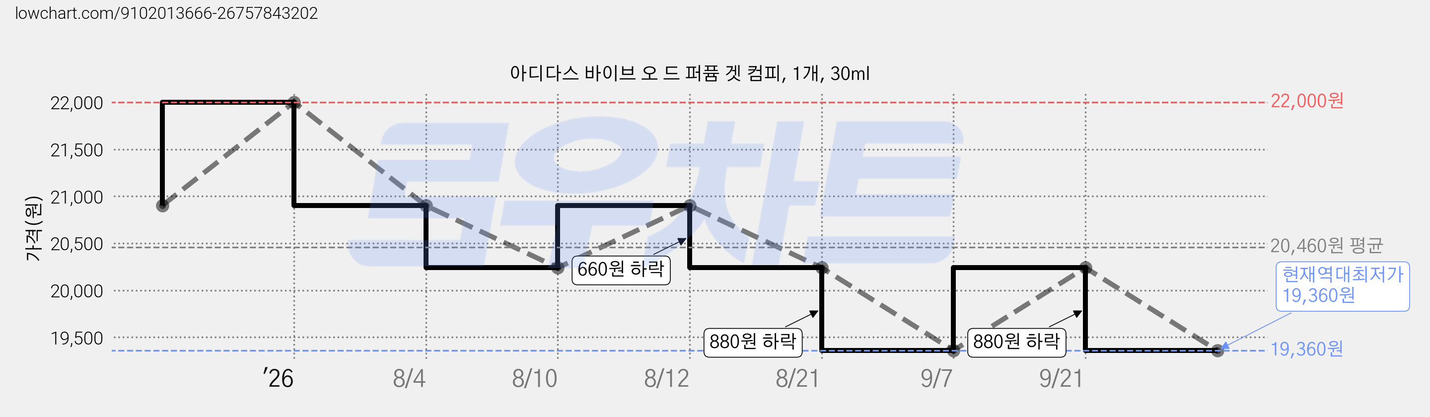 아디다스 바이브 오 드 퍼퓸 겟 컴피, 1개, 30ml 가격 변동 차트, 현재가 19,360원, 역대최저가