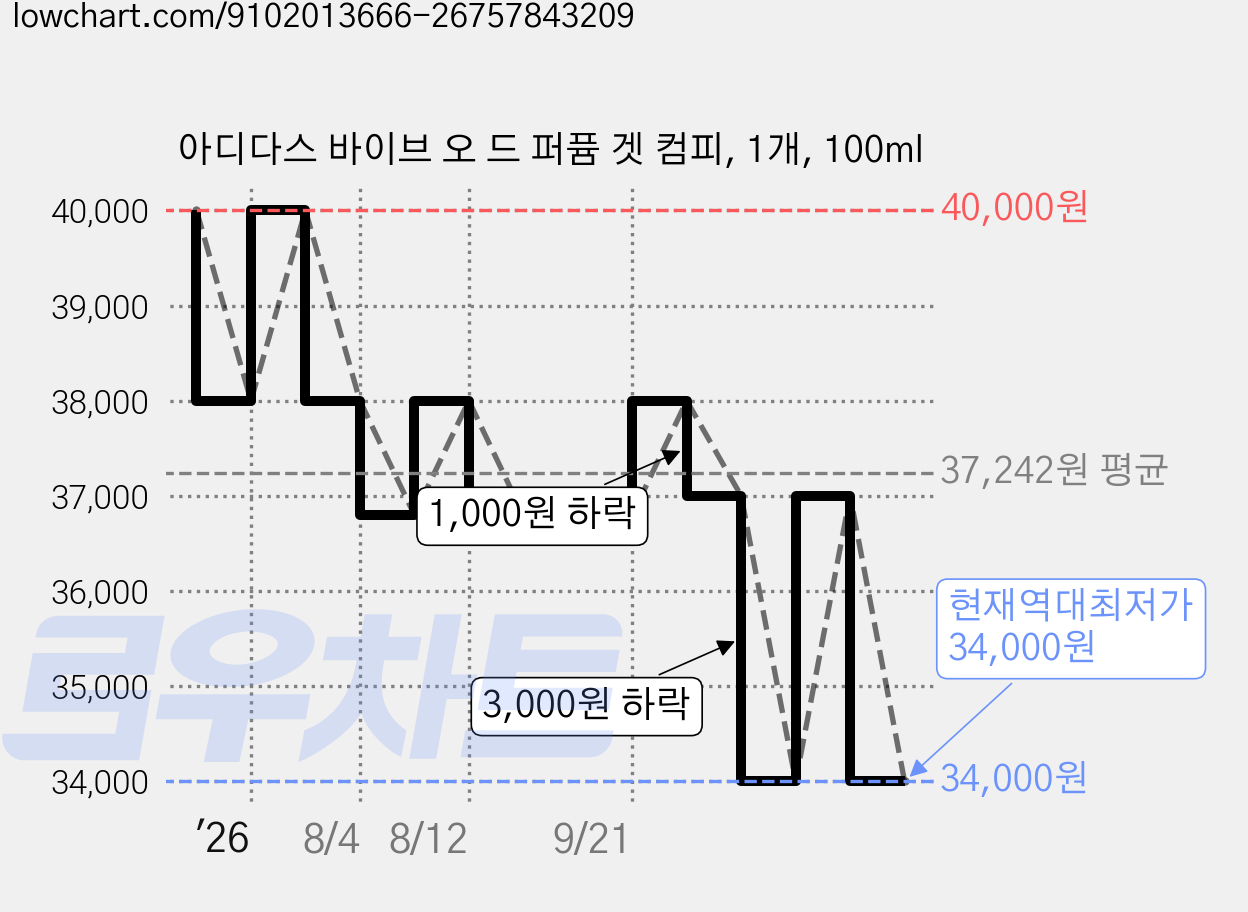 아디다스 바이브 오 드 퍼퓸 겟 컴피, 1개, 100ml 가격 변동 차트, 현재가 34,000원, 역대최저가