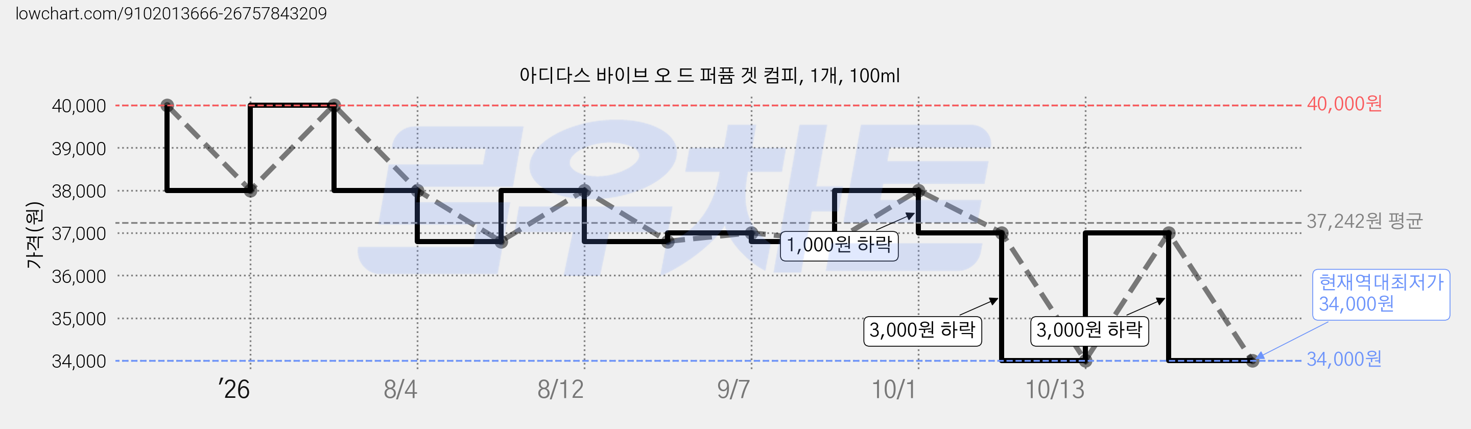 아디다스 바이브 오 드 퍼퓸 겟 컴피, 1개, 100ml 가격 변동 차트, 현재가 34,000원, 역대최저가