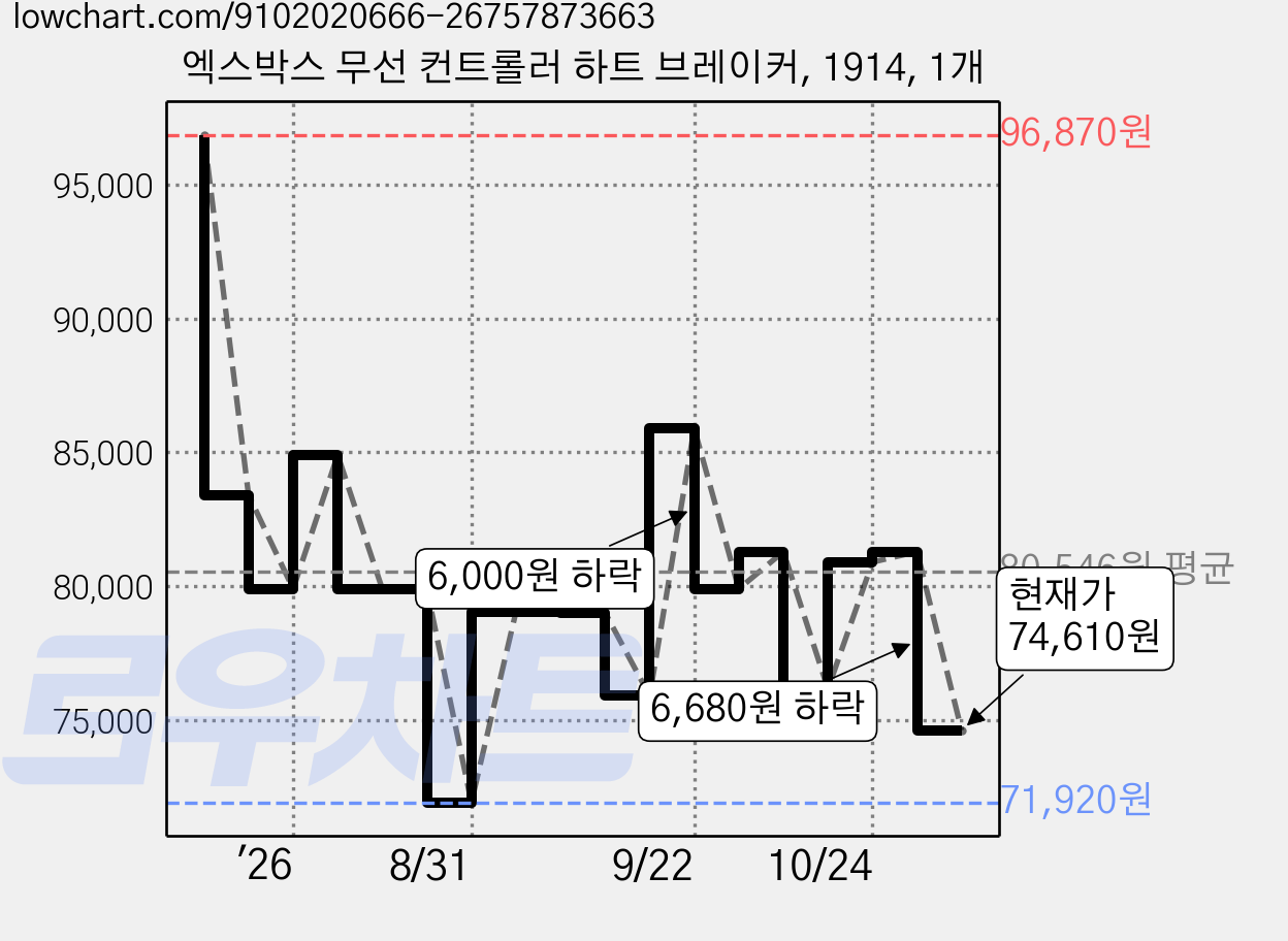 엑스박스 무선 컨트롤러 하트 브레이커, 1914, 1개 가격 변동 차트, 현재가 74,610원, 관측 최저가 66,890원