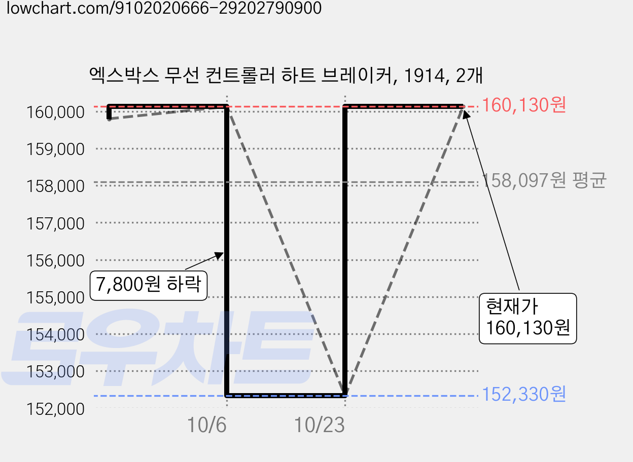 엑스박스 무선 컨트롤러 하트 브레이커, 1914, 2개 가격 변동 차트, 현재가 160,130원, 관측 최저가 152,330원
