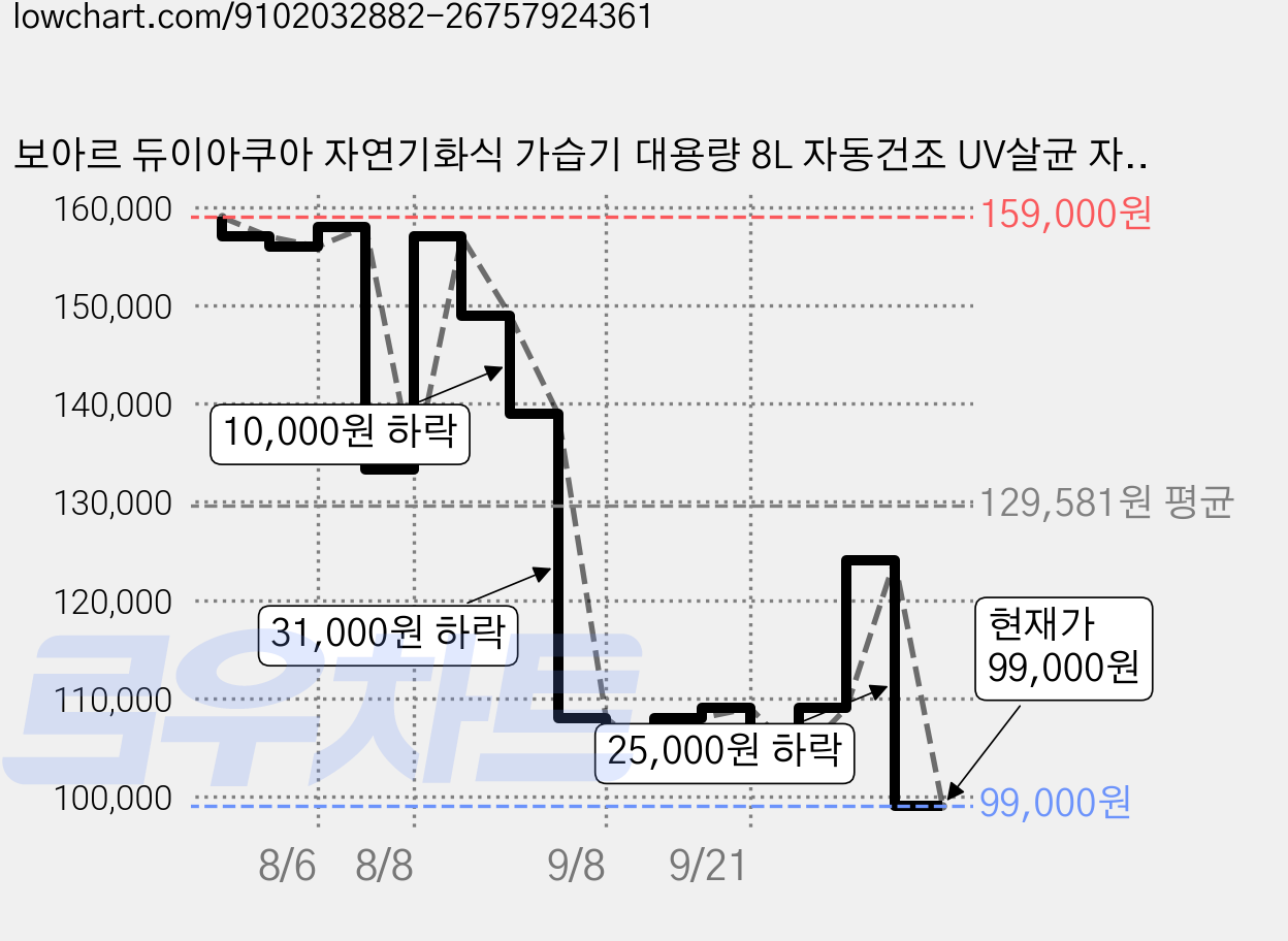 보아르 듀이아쿠아 자연기화식 가습기 대용량 8L 자동건조 UV살균 자동습도조절 통세척, VHHU-001WH 가격 변동 차트, 현재가 99,000원, 관측 최저가 87,800원