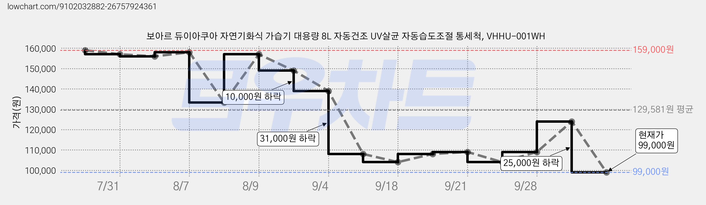 보아르 듀이아쿠아 자연기화식 가습기 대용량 8L 자동건조 UV살균 자동습도조절 통세척, VHHU-001WH 가격 변동 차트, 현재가 99,000원, 관측 최저가 87,800원