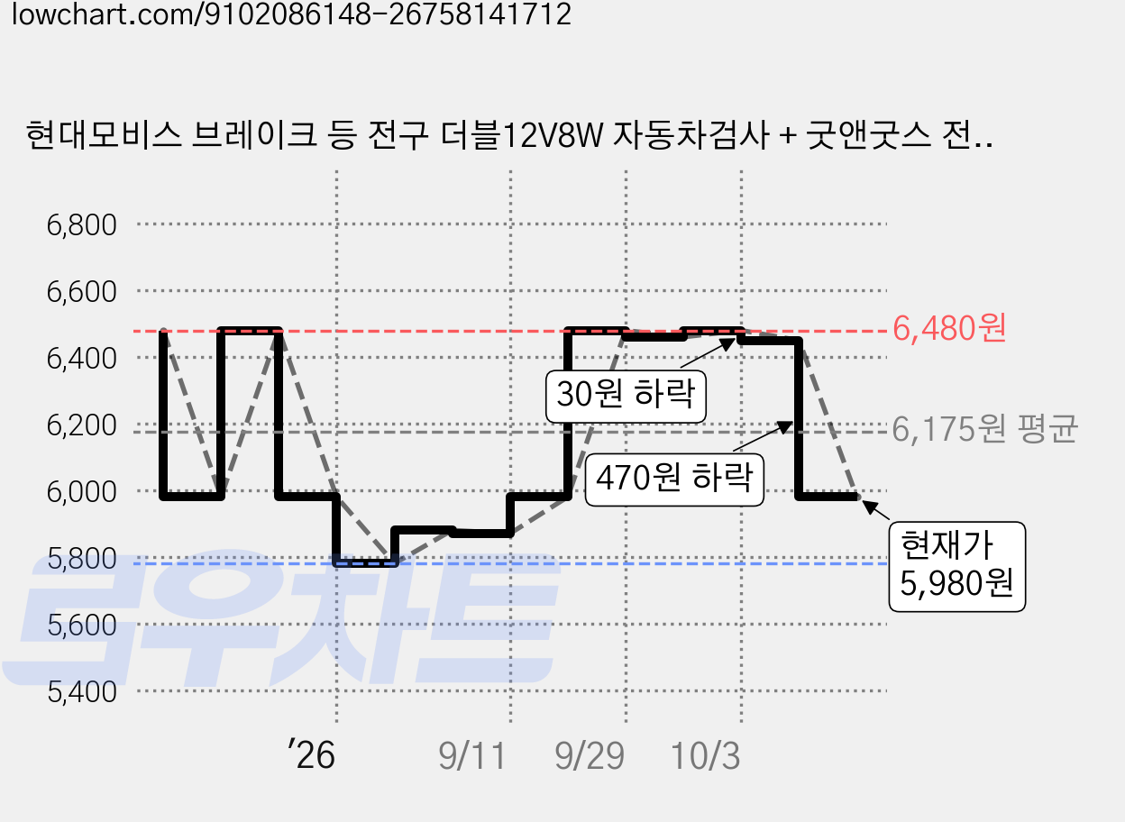 현대모비스 브레이크 등 전구 더블12V8W 자동차검사 + 굿앤굿스 전용 보관함, 2개, S25 가격 변동 차트, 현재가 5,980원, 관측 최저가 5,780원