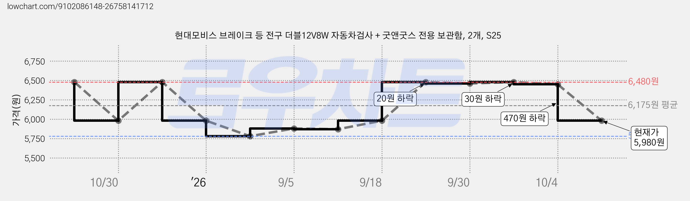 현대모비스 브레이크 등 전구 더블12V8W 자동차검사 + 굿앤굿스 전용 보관함, 2개, S25 가격 변동 차트, 현재가 5,980원, 관측 최저가 5,780원