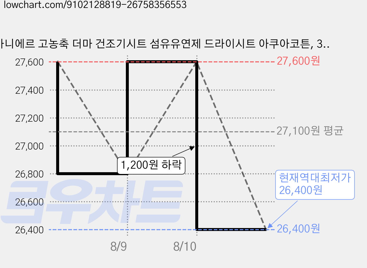 바니에르 고농축 더마 건조기시트 섬유유연제 드라이시트 아쿠아코튼, 3개, 30개입 가격 변동 차트, 현재가 26,400원, 역대최저가