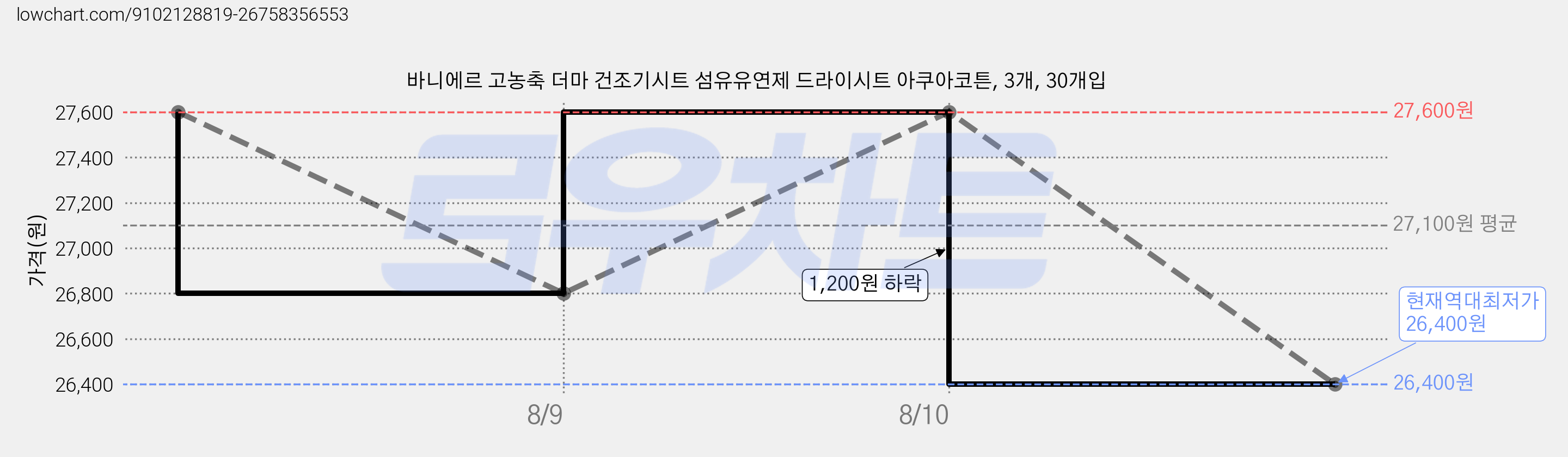 바니에르 고농축 더마 건조기시트 섬유유연제 드라이시트 아쿠아코튼, 3개, 30개입 가격 변동 차트, 현재가 26,400원, 역대최저가