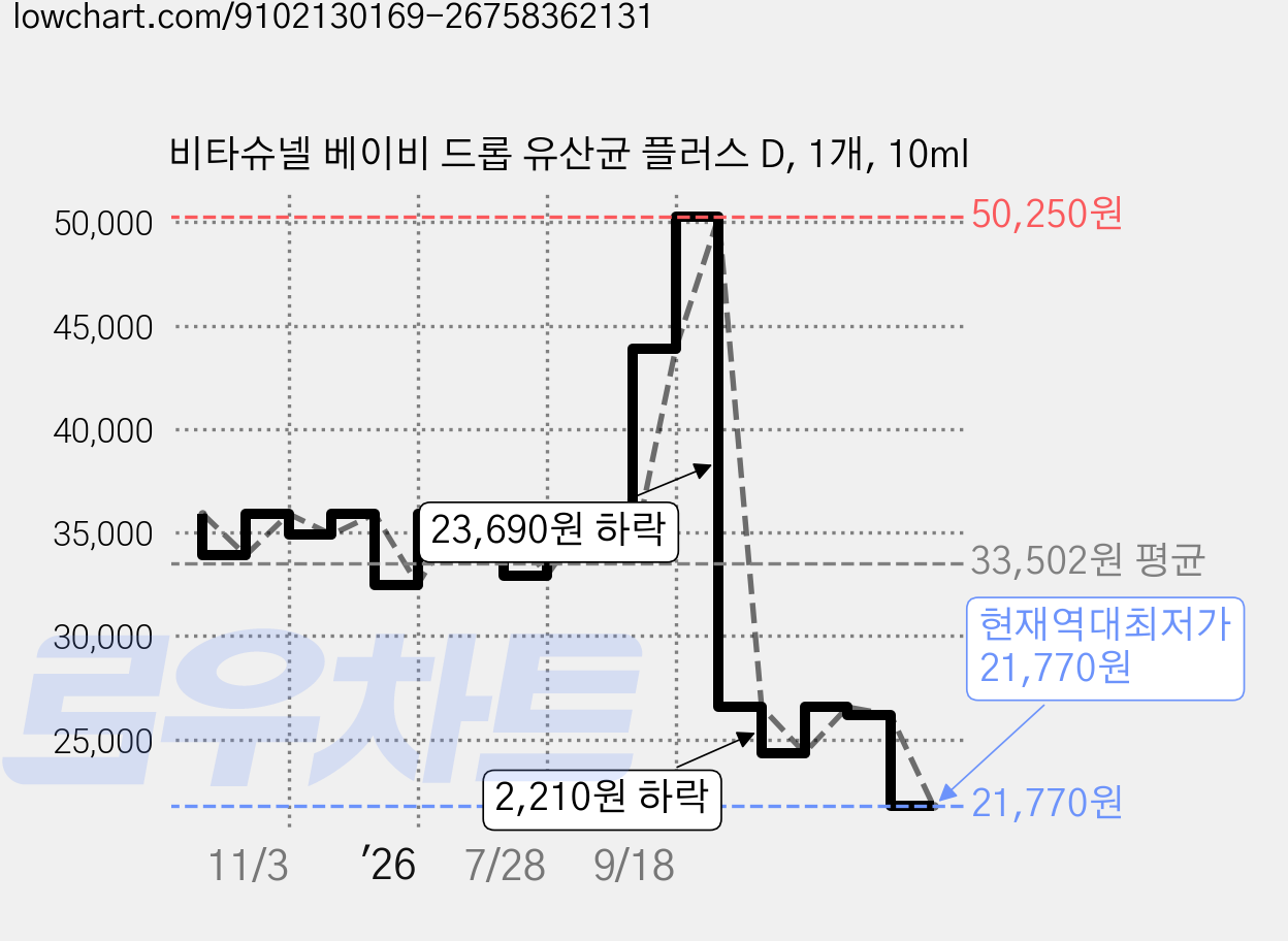 비타슈넬 베이비 드롭 유산균 플러스 D, 1개, 10ml 가격 변동 차트, 현재가 21,770원, 역대최저가