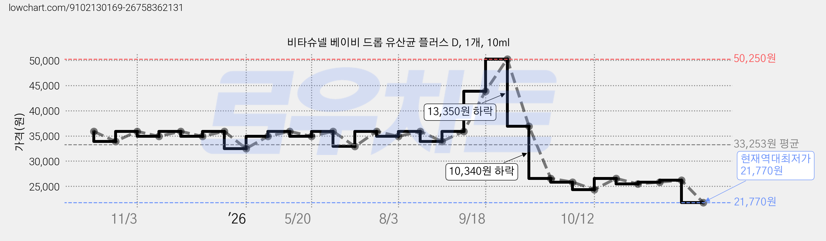 비타슈넬 베이비 드롭 유산균 플러스 D, 1개, 10ml 가격 변동 차트, 현재가 21,770원, 역대최저가