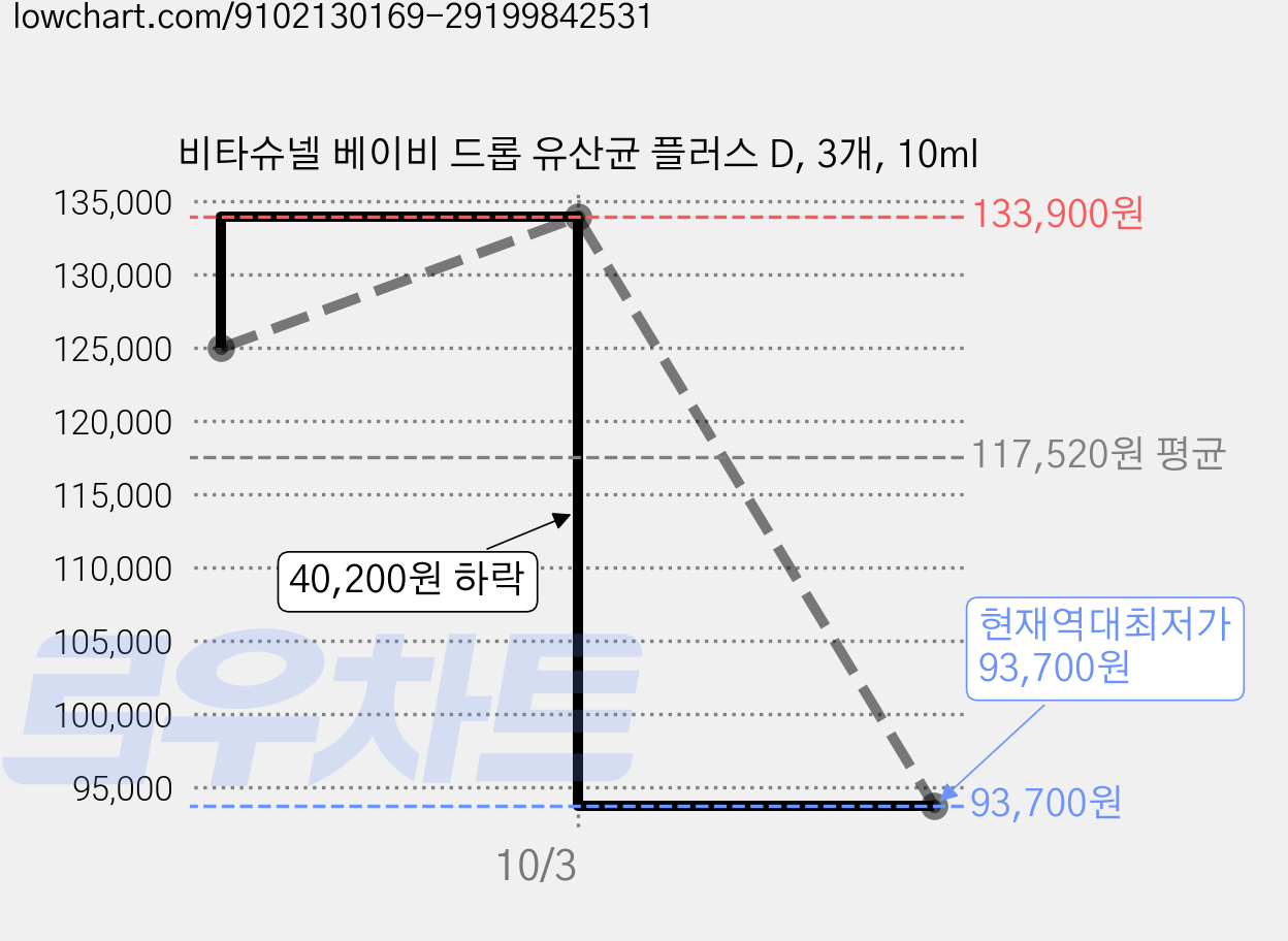 비타슈넬 베이비 드롭 유산균 플러스 D, 3개, 10ml 가격 변동 차트, 현재가 93,700원, 역대최저가
