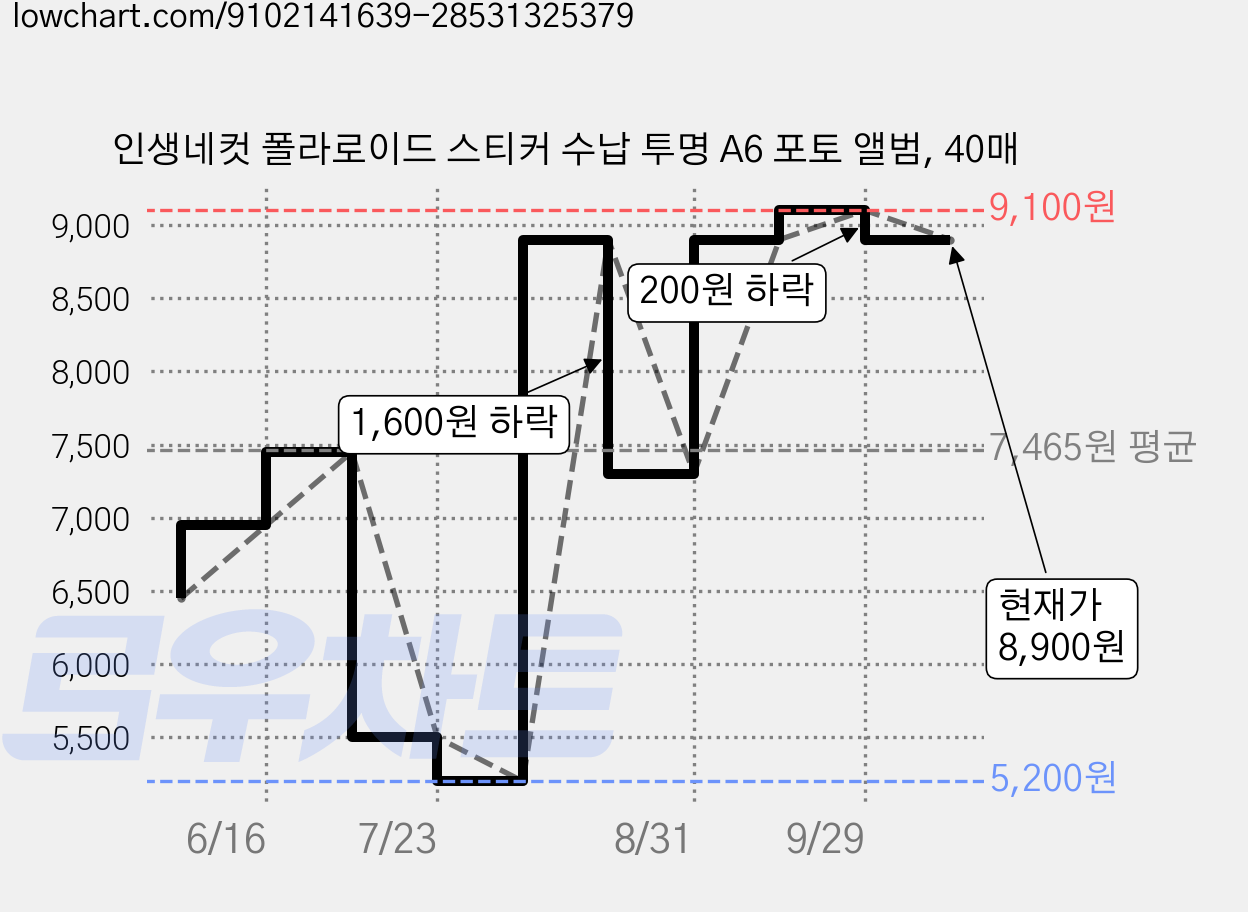 인생네컷 폴라로이드 스티커 수납 투명 A6 포토 앨범, 40매 가격 변동 차트, 현재가 8,900원, 관측 최저가 4,900원