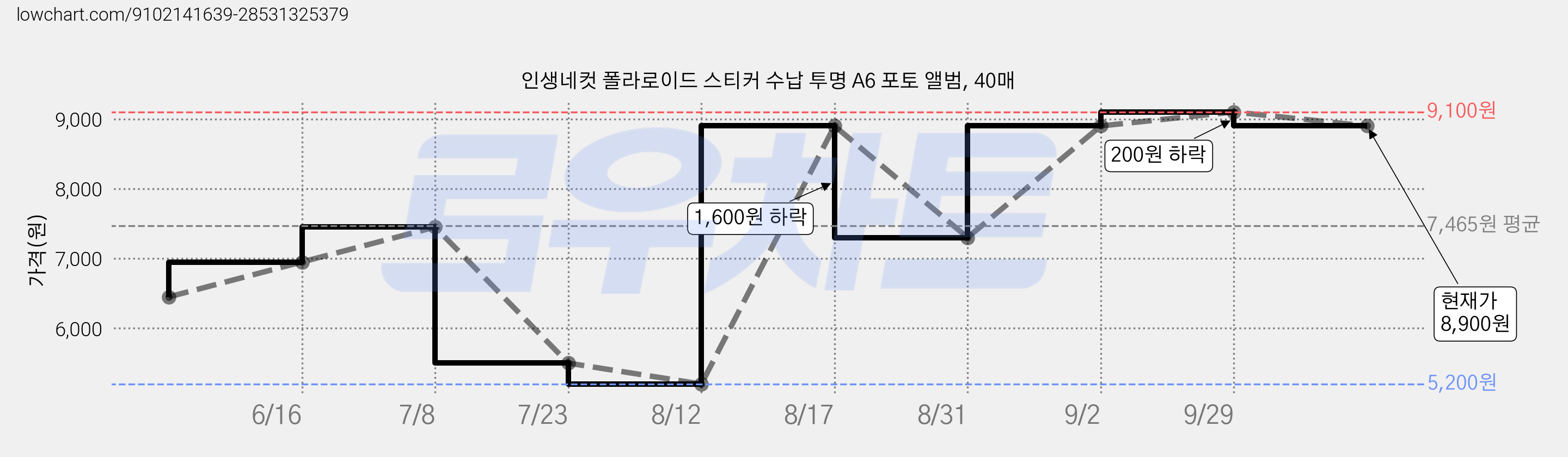 인생네컷 폴라로이드 스티커 수납 투명 A6 포토 앨범, 40매 가격 변동 차트, 현재가 8,900원, 관측 최저가 4,900원