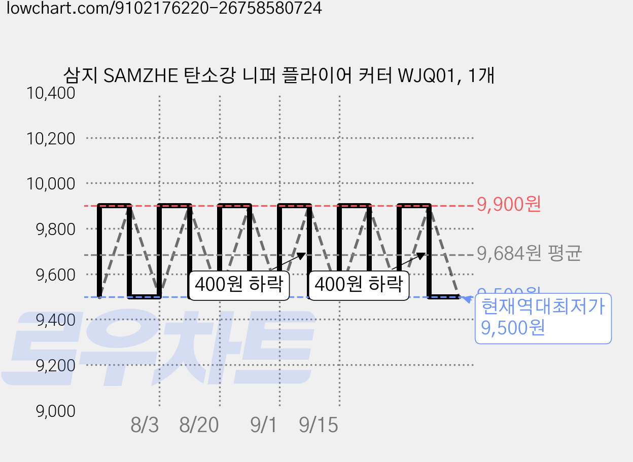 삼지 SAMZHE 탄소강 니퍼 플라이어 커터 WJQ01, 1개 가격 변동 차트, 현재가 9,500원, 역대최저가
