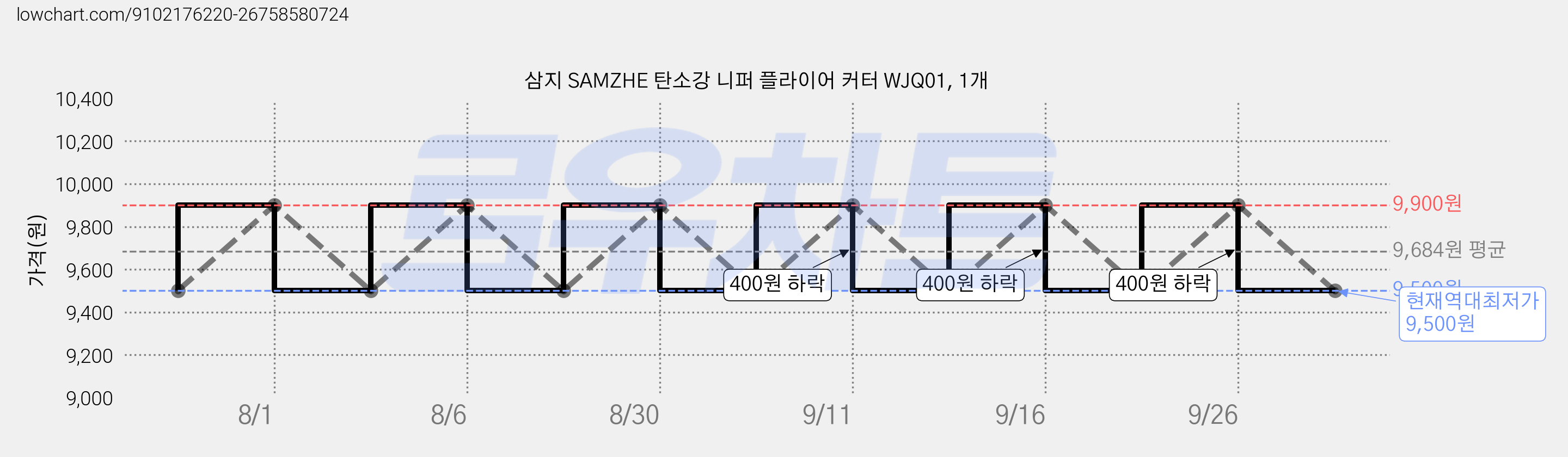 삼지 SAMZHE 탄소강 니퍼 플라이어 커터 WJQ01, 1개 가격 변동 차트, 현재가 9,500원, 역대최저가