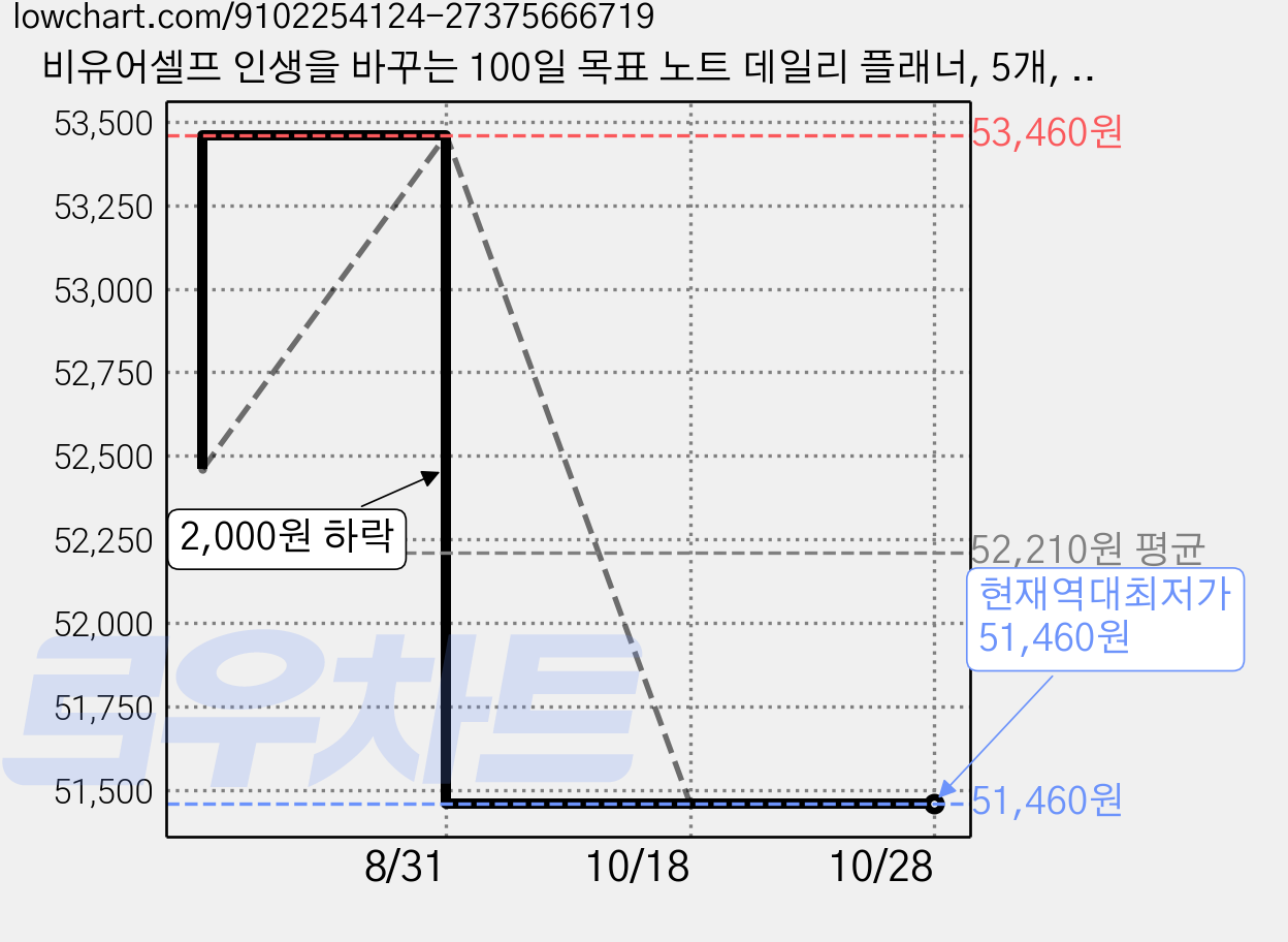 비유어셀프 인생을 바꾸는 100일 목표 노트 데일리 플래너, 5개, 핑크 가격 변동 차트, 현재가 51,460원, 역대최저가