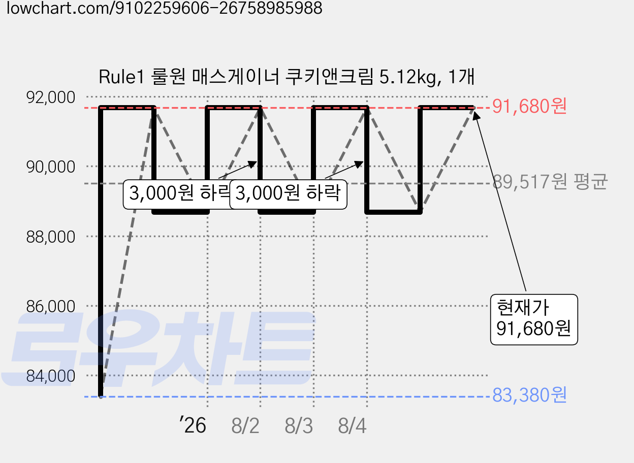 Rule1 룰원 매스게이너 쿠키앤크림 5.12kg, 1개 가격 변동 차트, 현재가 91,680원, 관측 최저가 83,380원