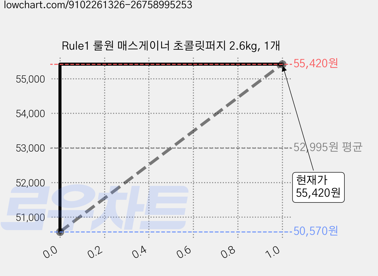 Rule1 룰원 매스게이너 초콜릿퍼지 2.6kg, 1개 가격 변동 차트, 현재가 55,420원, 관측 최저가 48,170원