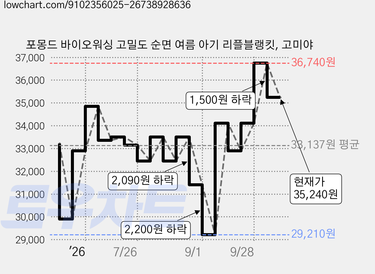 포몽드 바이오워싱 고밀도 순면 여름 아기 리플블랭킷, 고미야 가격 변동 차트, 현재가 35,240원, 관측 최저가 29,210원