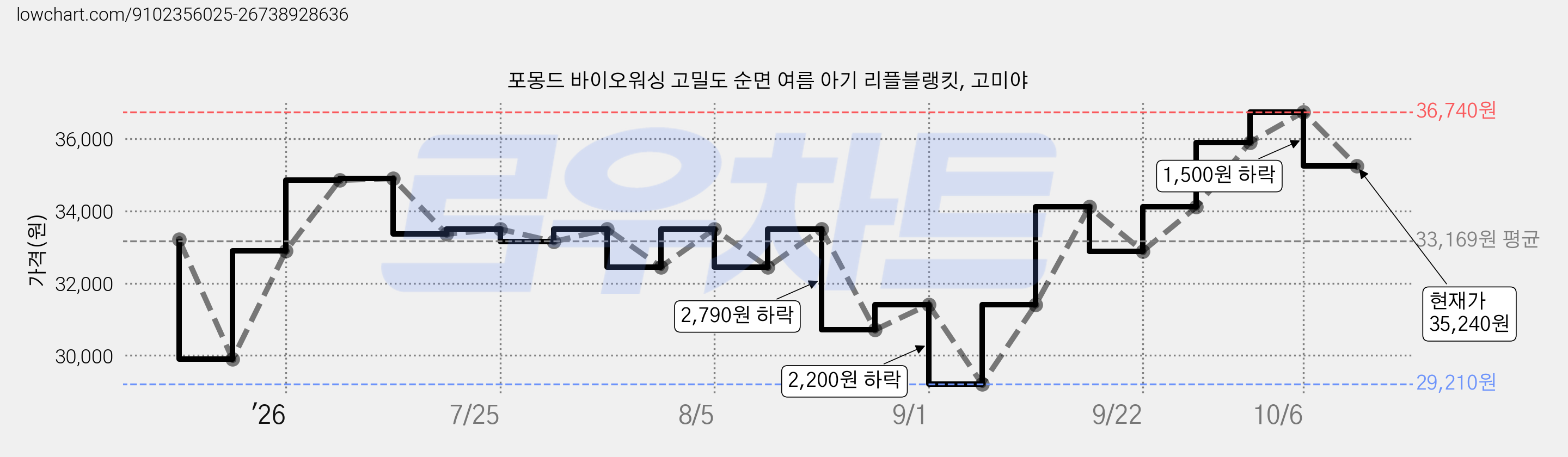 포몽드 바이오워싱 고밀도 순면 여름 아기 리플블랭킷, 고미야 가격 변동 차트, 현재가 35,240원, 관측 최저가 29,210원