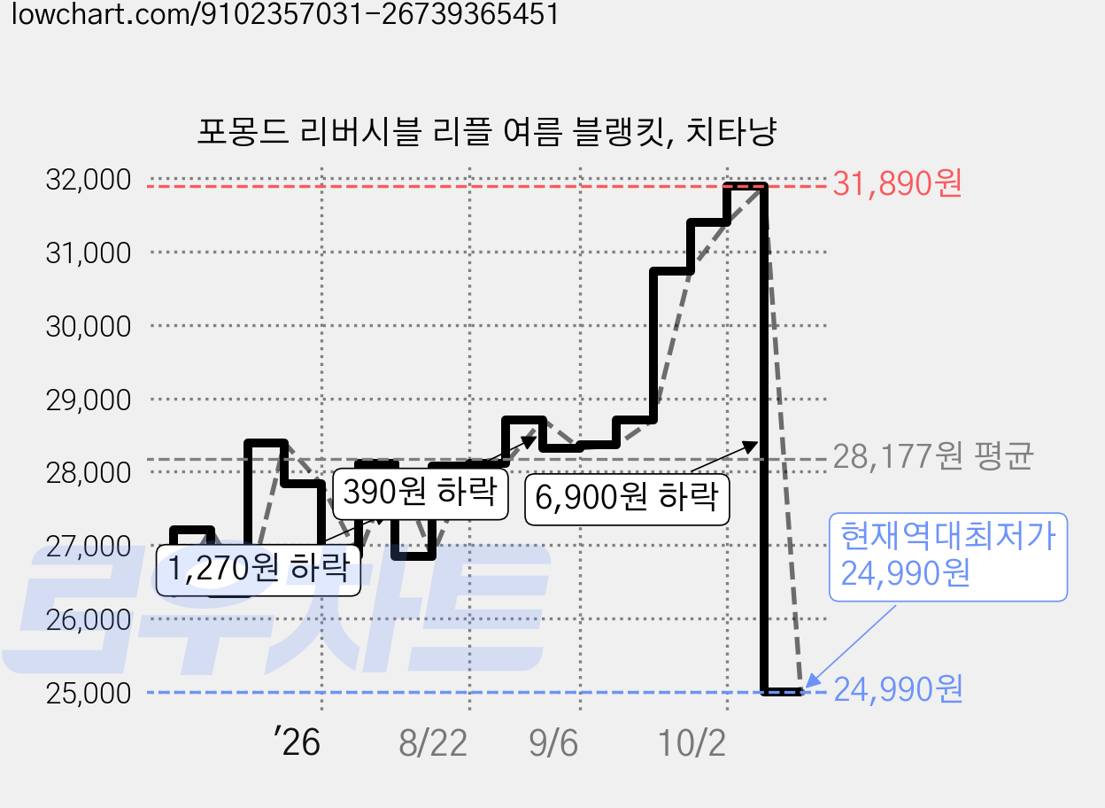 포몽드 리버시블 리플 여름 블랭킷, 치타냥 가격 변동 차트, 현재가 24,990원, 역대최저가