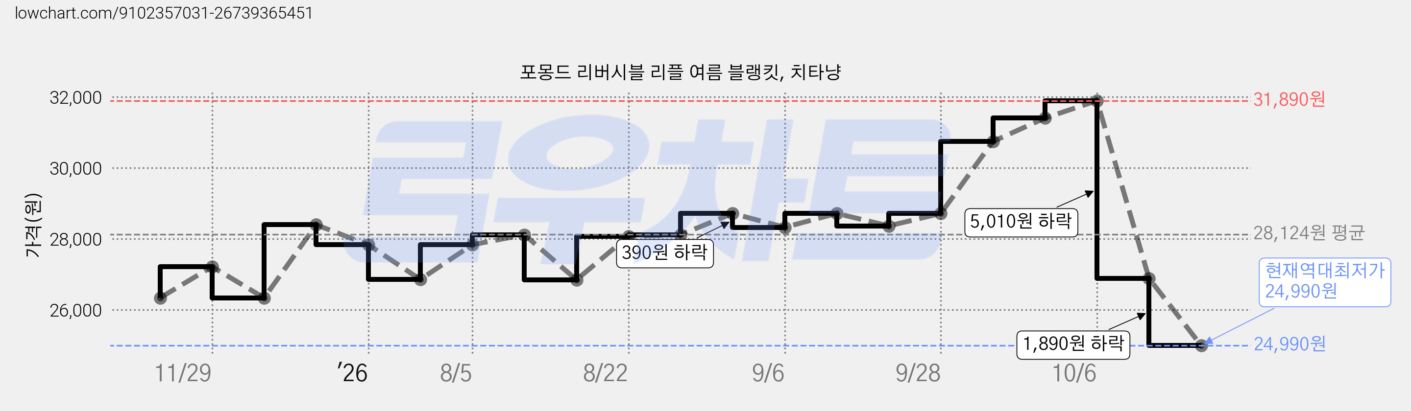 포몽드 리버시블 리플 여름 블랭킷, 치타냥 가격 변동 차트, 현재가 24,990원, 역대최저가