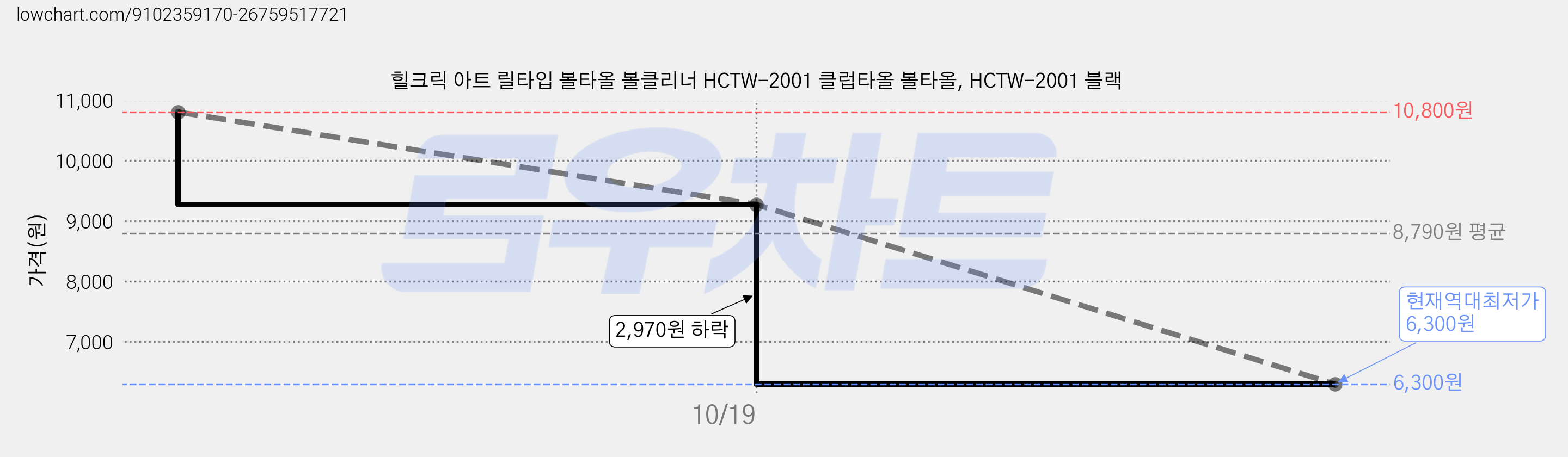 힐크릭 아트 릴타입 볼타올 볼클리너 HCTW-2001 클럽타올 볼타올, HCTW-2001 블랙 가격 변동 차트, 현재가 6,300원, 역대최저가