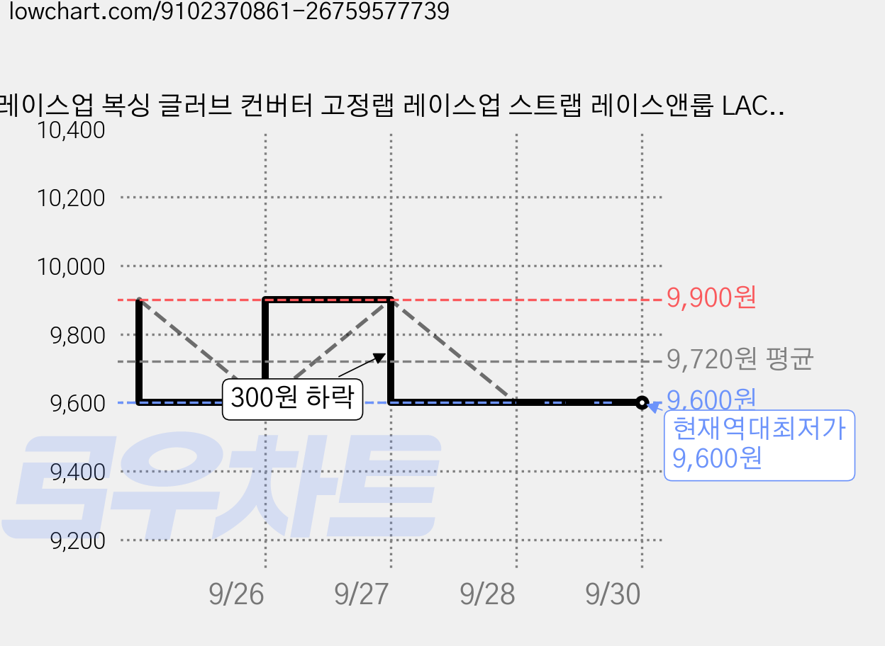 레이스업 복싱 글러브 컨버터 고정랩 레이스업 스트랩 레이스앤룹 LACENLOOP, 1개, 블루 가격 변동 차트, 현재가 9,600원, 역대최저가
