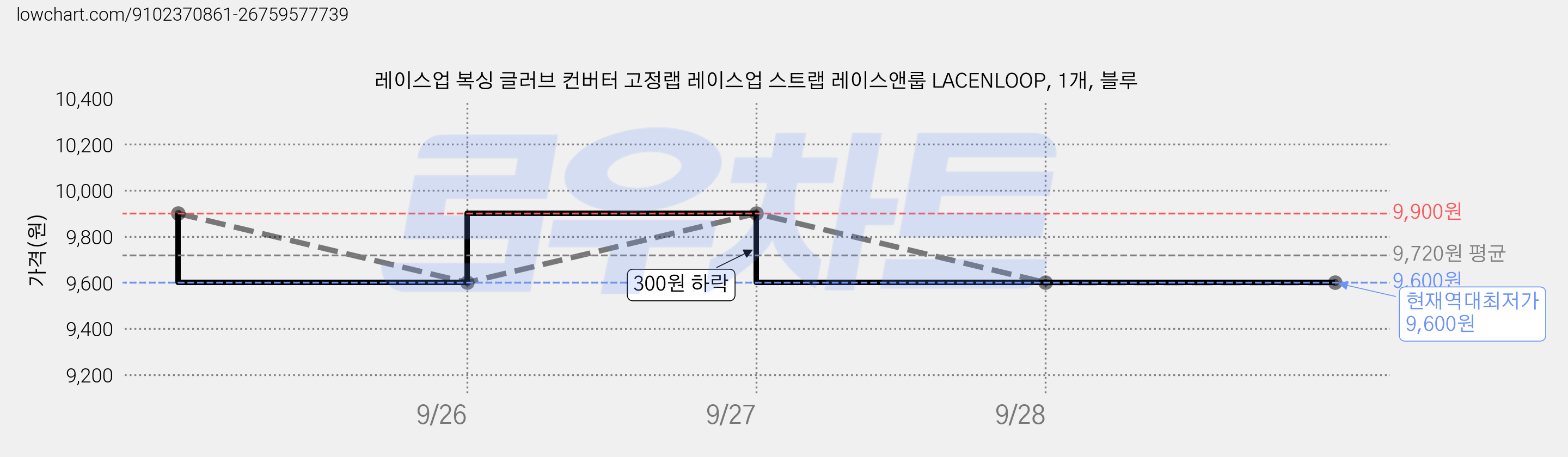 레이스업 복싱 글러브 컨버터 고정랩 레이스업 스트랩 레이스앤룹 LACENLOOP, 1개, 블루 가격 변동 차트, 현재가 9,600원, 역대최저가