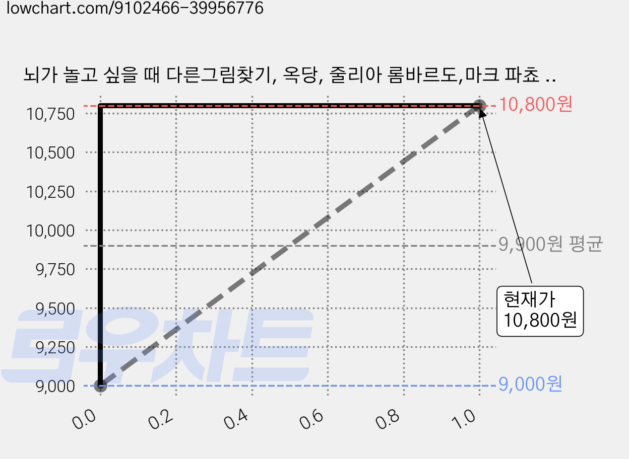 뇌가 놀고 싶을 때 다른그림찾기, 옥당, 줄리아 롬바르도,마크 파쵸 공저 가격 변동 차트, 현재가 10,800원, 관측 최저가 9,000원
