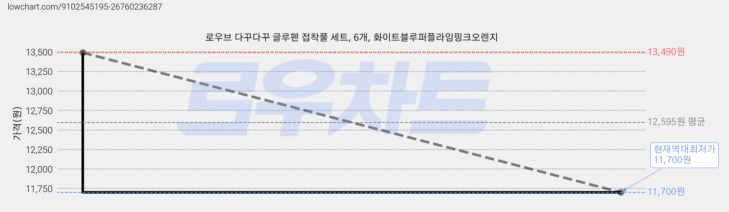 로우브 다꾸다꾸 글루펜 접착풀 세트, 6개, 화이트블루퍼플라임핑크오렌지 가격 변동 차트, 현재가 11,700원, 역대최저가
