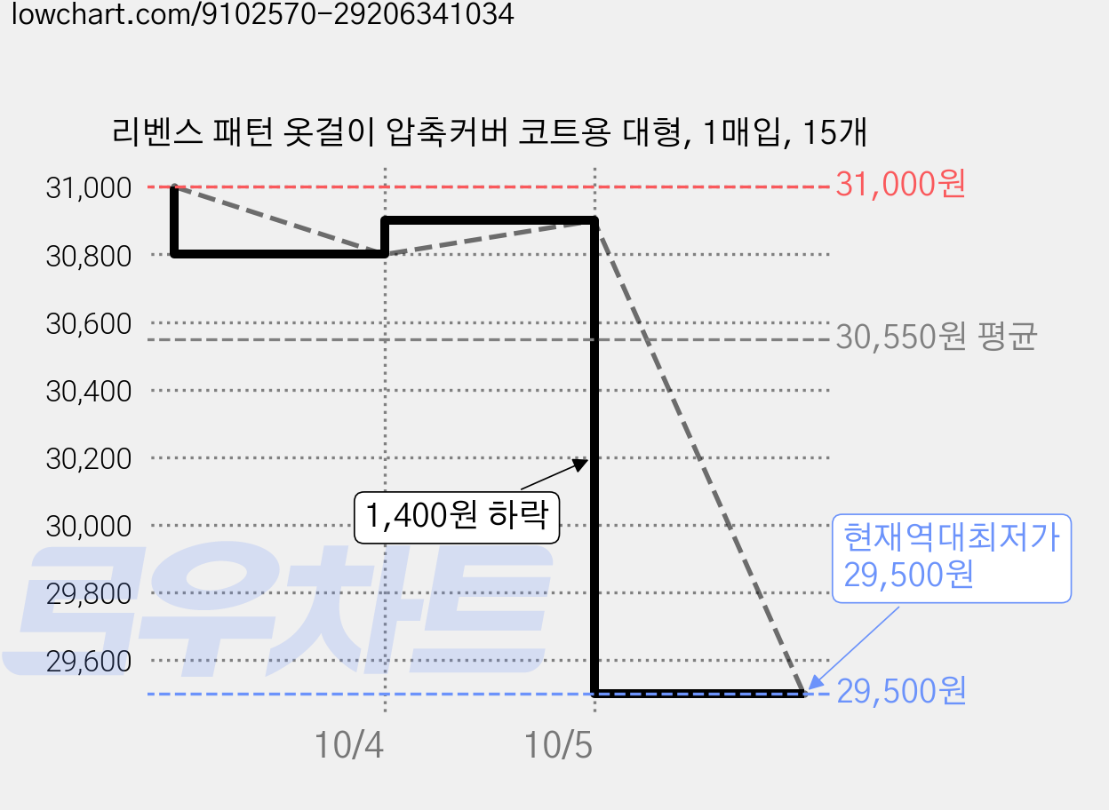 리벤스 패턴 옷걸이 압축커버 코트용 대형, 1매입, 15개 가격 변동 차트, 현재가 29,500원, 역대최저가