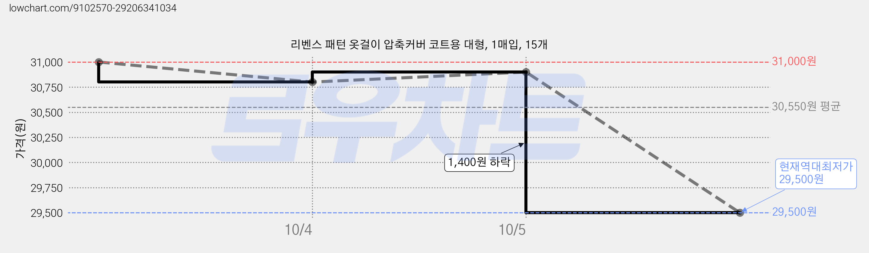 리벤스 패턴 옷걸이 압축커버 코트용 대형, 1매입, 15개 가격 변동 차트, 현재가 29,500원, 역대최저가