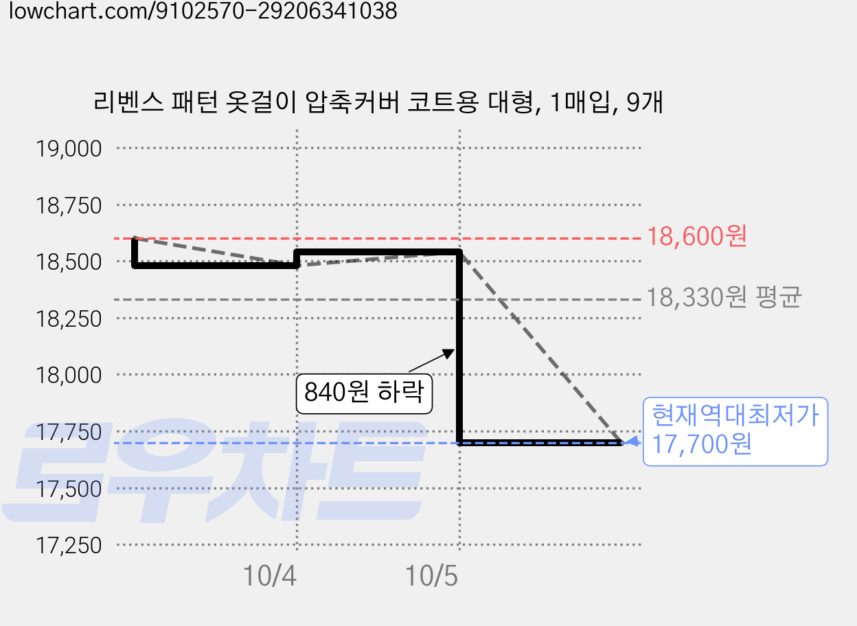 리벤스 패턴 옷걸이 압축커버 코트용 대형, 1매입, 9개 가격 변동 차트, 현재가 17,700원, 역대최저가