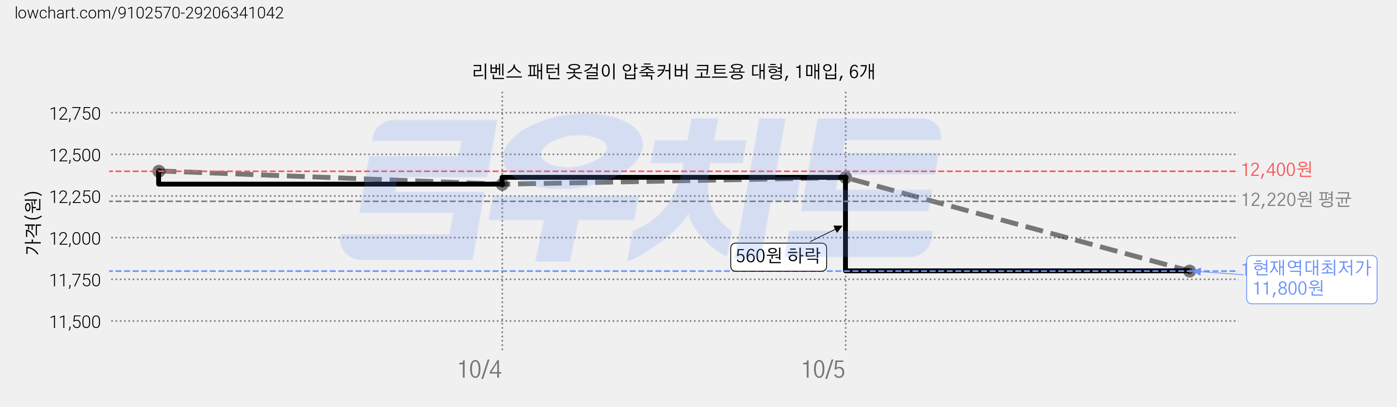 리벤스 패턴 옷걸이 압축커버 코트용 대형, 1매입, 6개 가격 변동 차트, 현재가 11,800원, 역대최저가