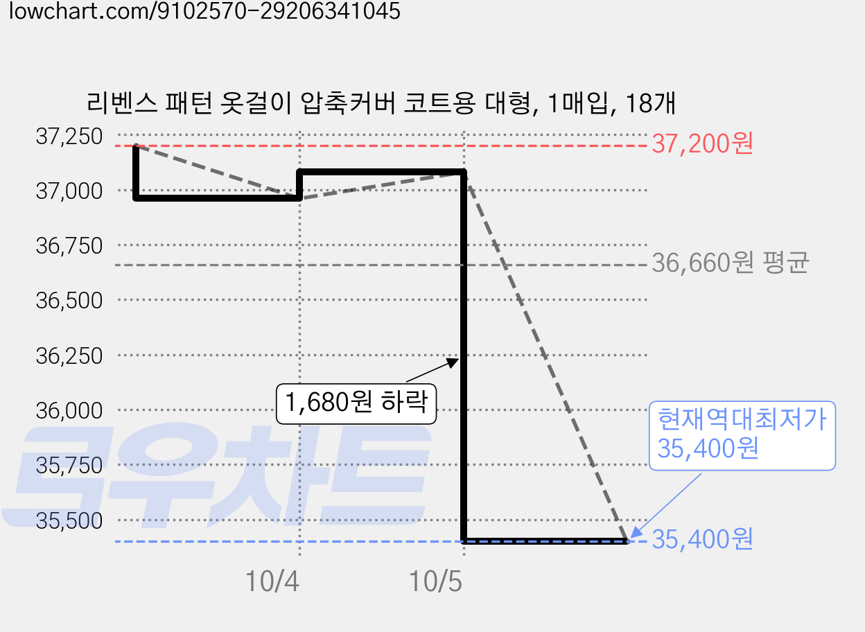 리벤스 패턴 옷걸이 압축커버 코트용 대형, 1매입, 18개 가격 변동 차트, 현재가 35,400원, 역대최저가