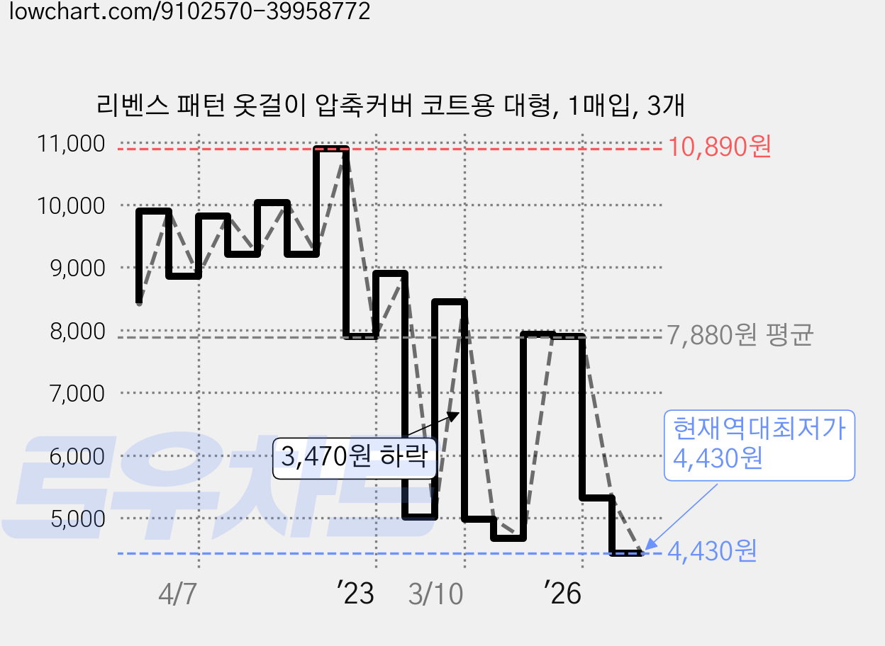 리벤스 패턴 옷걸이 압축커버 코트용 대형, 1매입, 3개 가격 변동 차트, 현재가 4,430원, 역대최저가