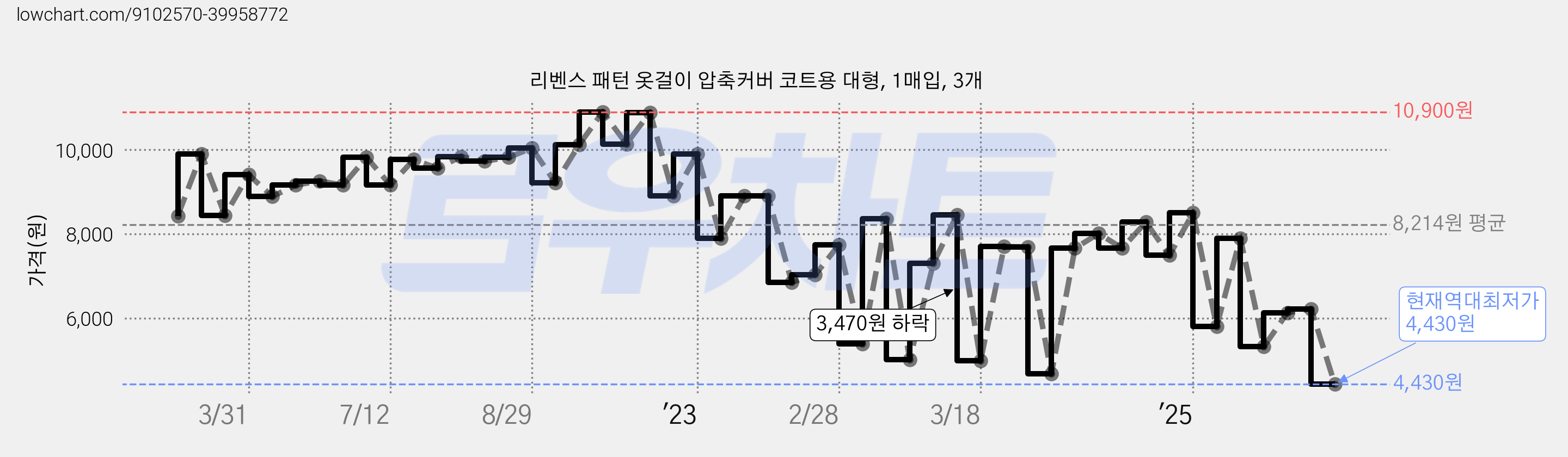 리벤스 패턴 옷걸이 압축커버 코트용 대형, 1매입, 3개 가격 변동 차트, 현재가 4,430원, 역대최저가