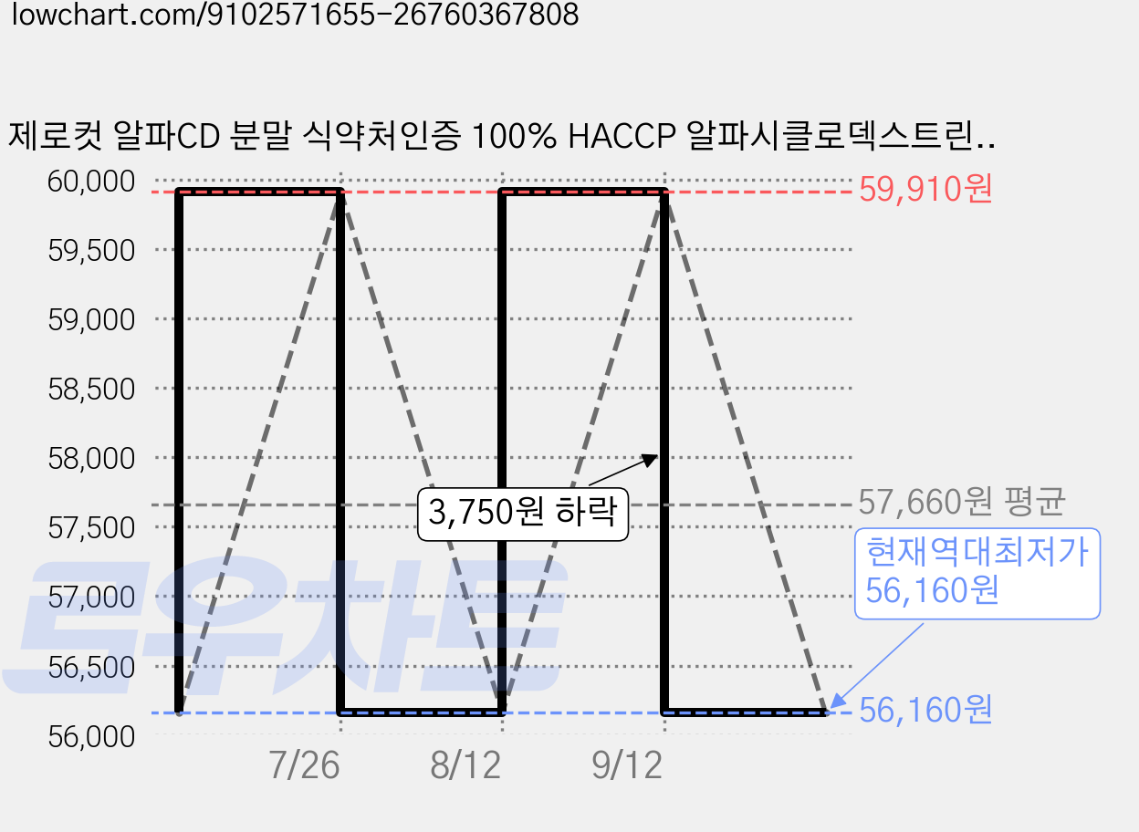 제로컷 알파CD 분말 식약처인증 100% HACCP 알파시클로덱스트린 알파시디 알파씨디 파인애플 맛, 6개, 30회분 가격 변동 차트, 현재가 56,160원, 역대최저가