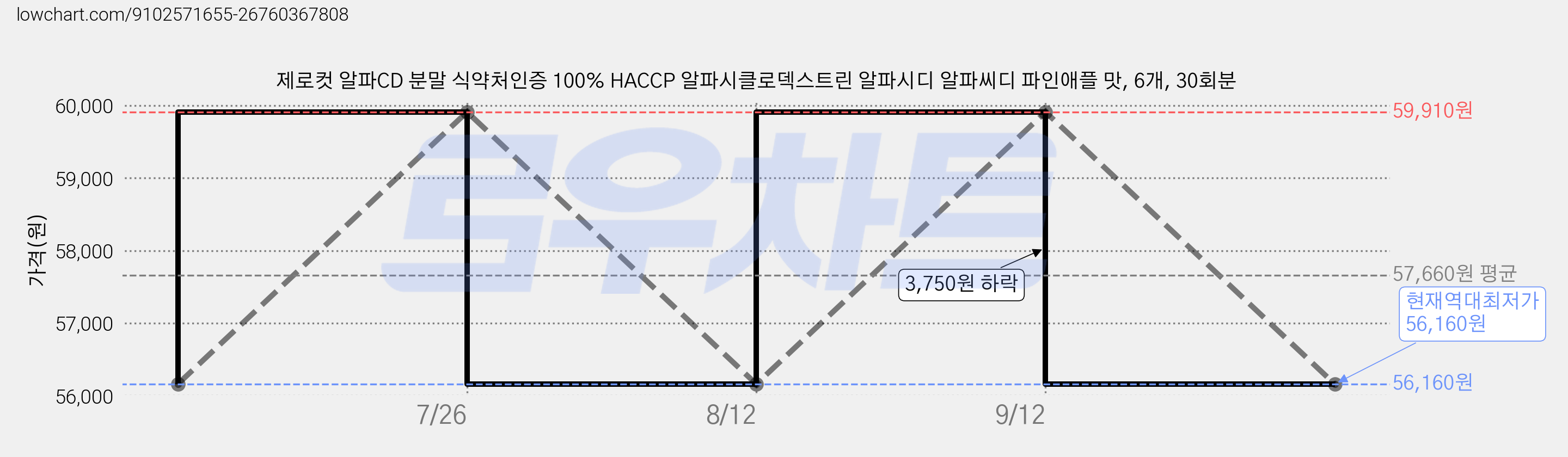 제로컷 알파CD 분말 식약처인증 100% HACCP 알파시클로덱스트린 알파시디 알파씨디 파인애플 맛, 6개, 30회분 가격 변동 차트, 현재가 56,160원, 역대최저가
