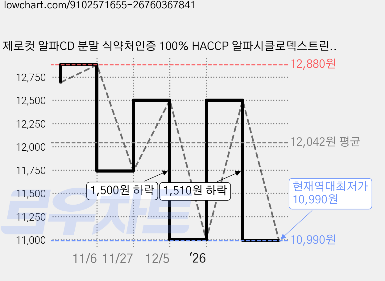 제로컷 알파CD 분말 식약처인증 100% HACCP 알파시클로덱스트린 알파시디 알파씨디 파인애플 맛, 1개, 30회분 가격 변동 차트, 현재가 10,990원, 역대최저가