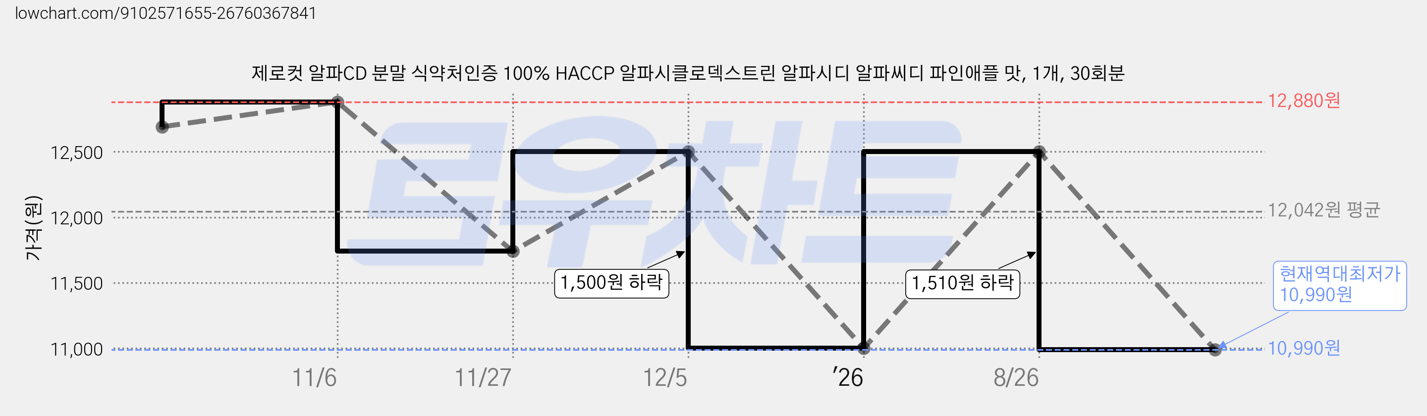 제로컷 알파CD 분말 식약처인증 100% HACCP 알파시클로덱스트린 알파시디 알파씨디 파인애플 맛, 1개, 30회분 가격 변동 차트, 현재가 10,990원, 역대최저가