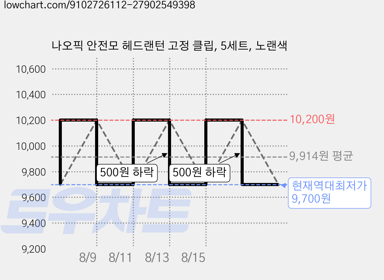 나오픽 안전모 헤드랜턴 고정 클립, 5세트, 노랜색 가격 변동 차트, 현재가 9,700원, 역대최저가