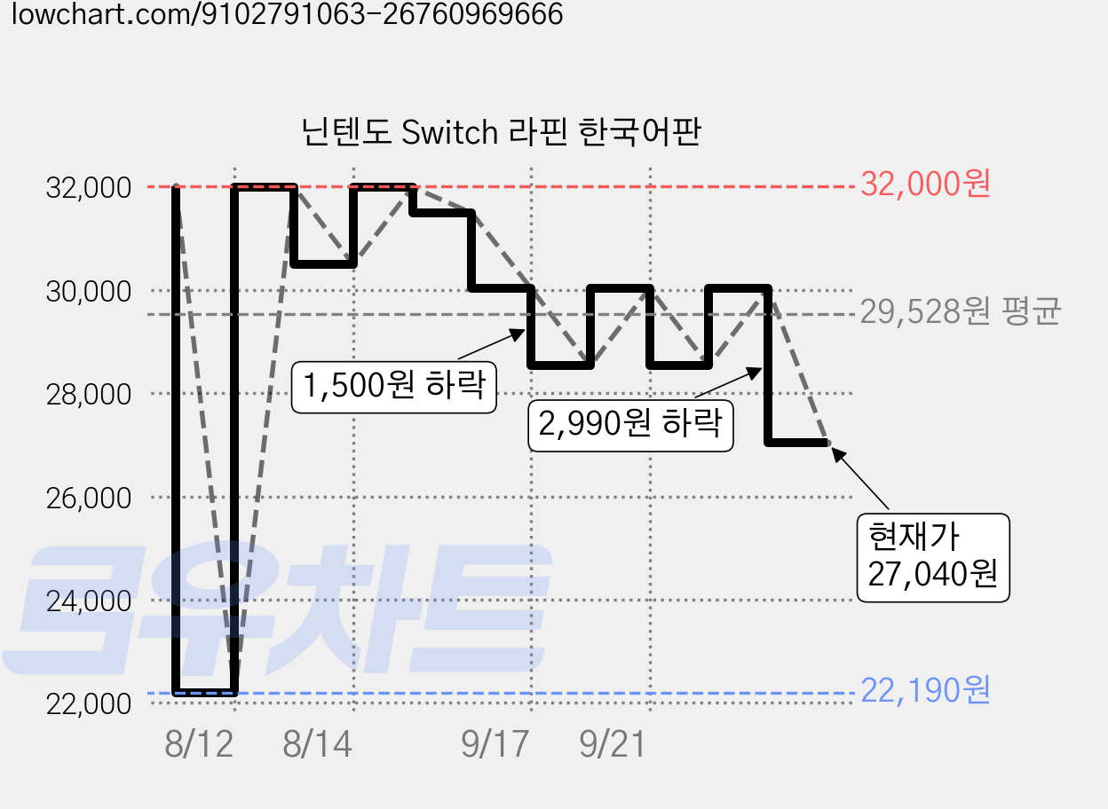 닌텐도 Switch 라핀 한국어판 가격 변동 차트, 현재가 27,040원, 관측 최저가 22,190원